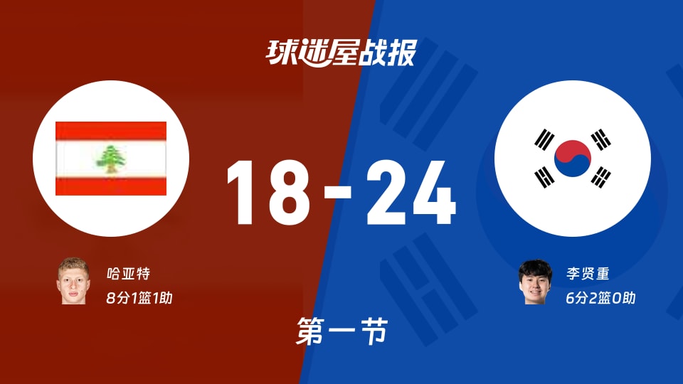 黎巴嫩vs韩国：首节战罢，黎巴嫩18-24韩国，哈亚特得到8分