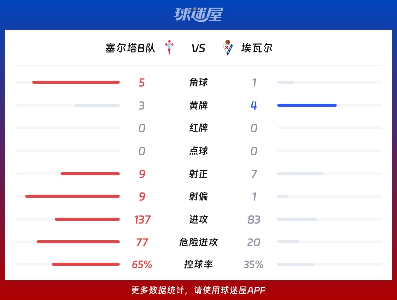 塞尔塔B队vs埃瓦尔数据统计