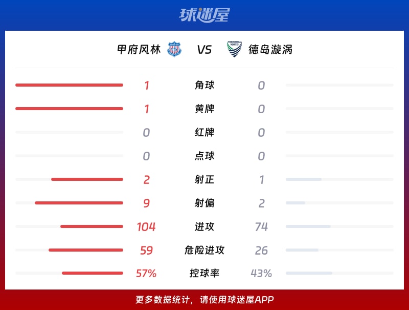 甲府风林vs德岛漩涡数据统计