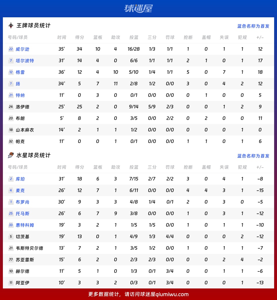 王牌vs水星球员数据