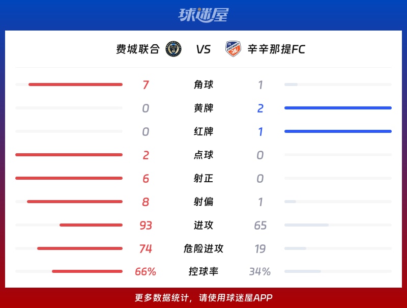 费城联合vs辛辛那提FC数据统计