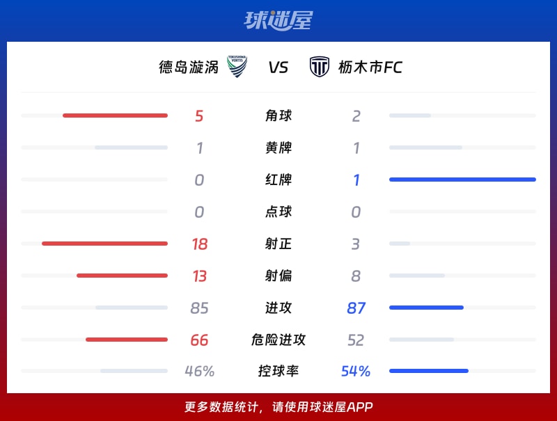 德岛漩涡vs枥木市FC数据统计