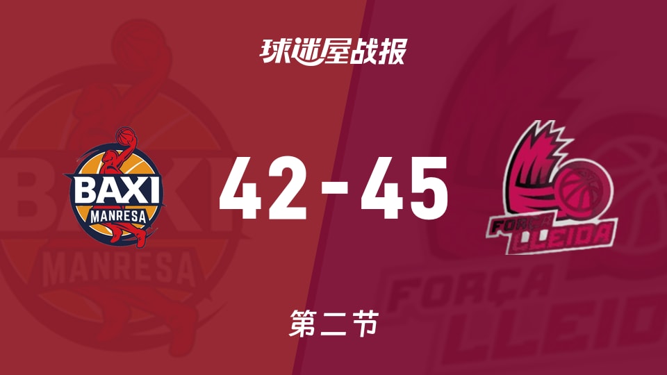 曼雷萨vs莱里达：半场结束，曼雷萨42-45莱里达