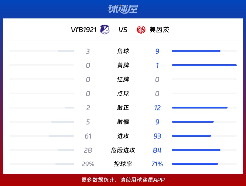 VfB1921vs美因茨数据统计