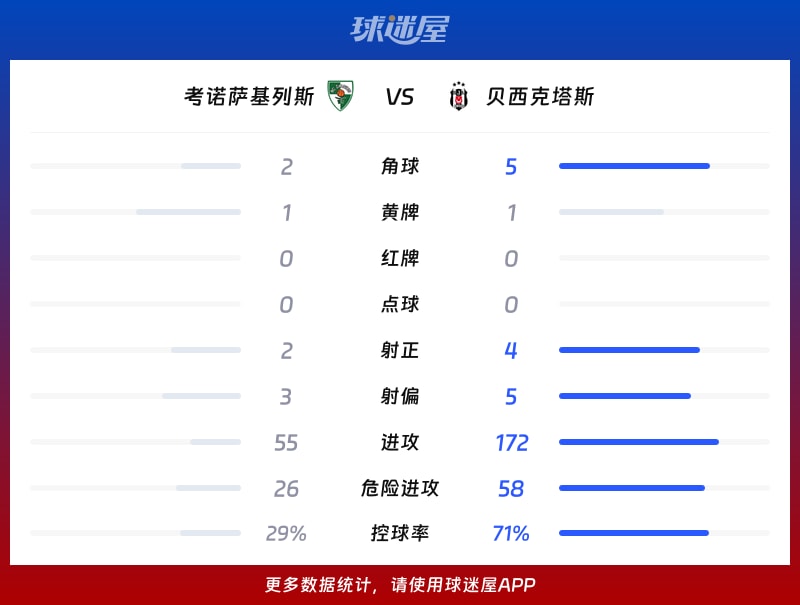 考诺萨基列斯vs贝西克塔斯数据统计