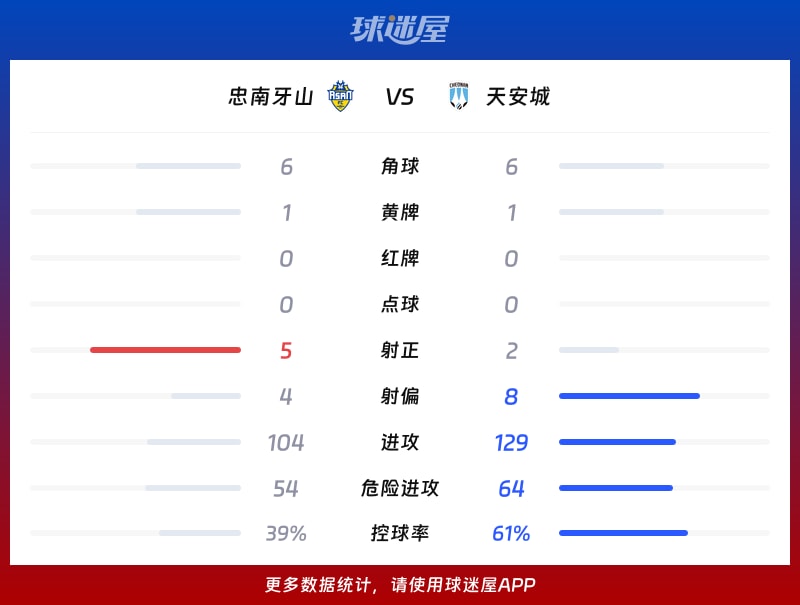 忠南牙山vs天安城数据统计