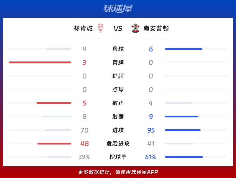 林肯城vs南安普顿数据统计