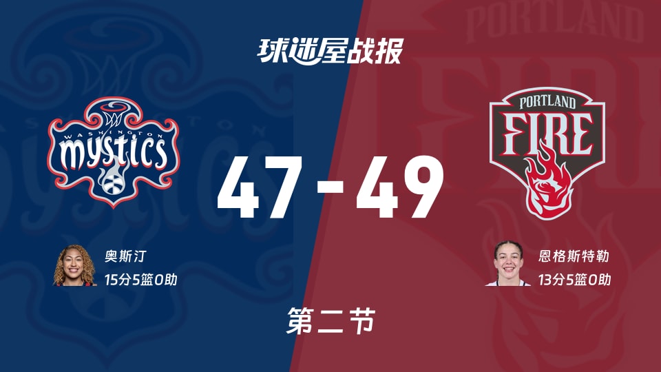 WNBA常规赛:火焰半场领先神秘人2分,恩格斯特勒得到13分,奥斯汀得到15分