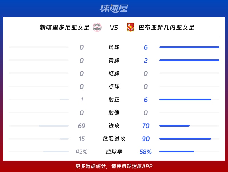 新喀里多尼亚女足vs巴布亚新几内亚女足数据统计