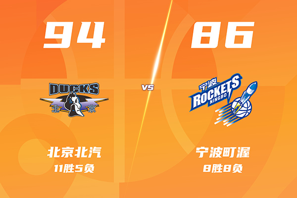 北京94-86力克宁波，陈盈骏23分，翟晓川14+7