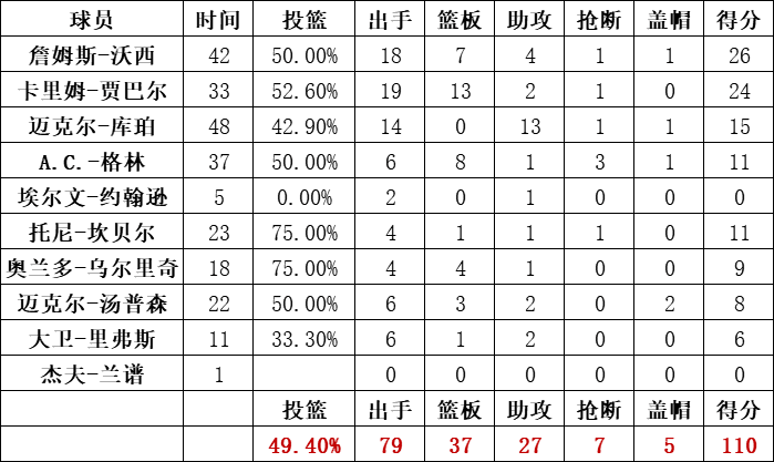 湖人队统计