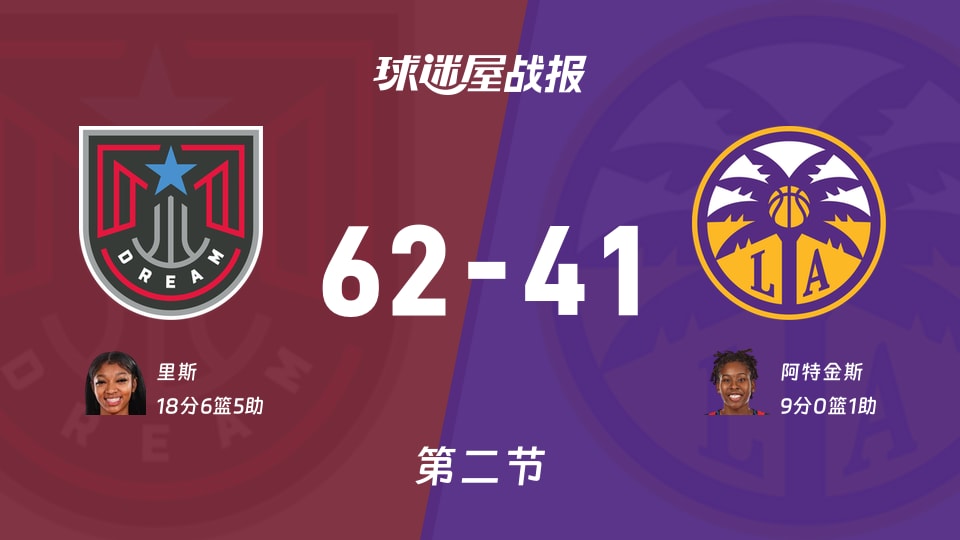 梦想vs火花:次节结束,梦想62-41火花,里斯得到18分