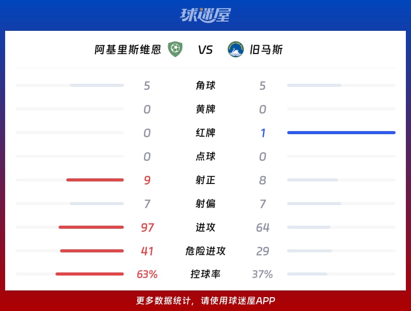 阿基里斯维恩vs旧马斯数据统计