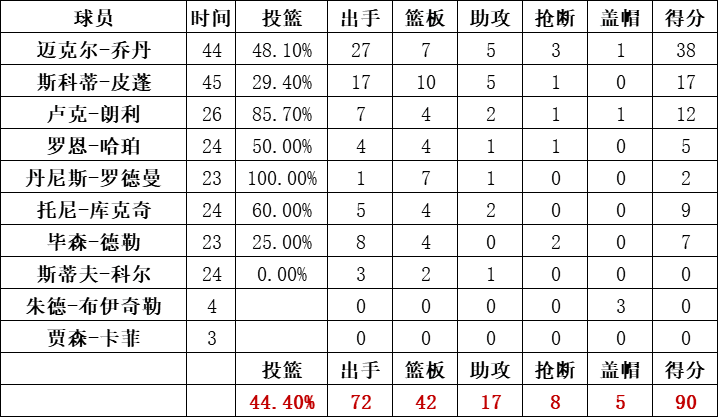 公牛队统计