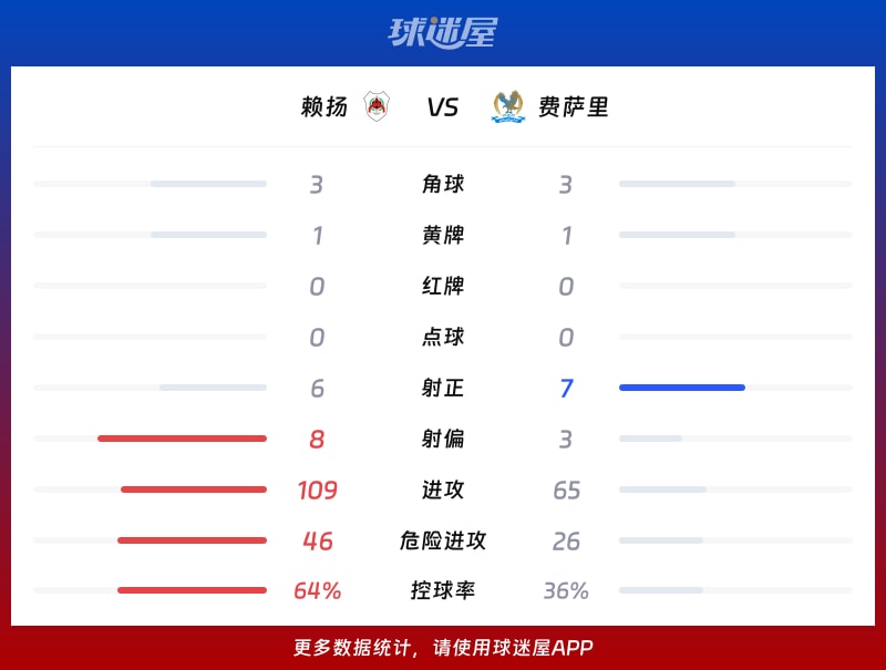 赖扬vs费萨里数据统计