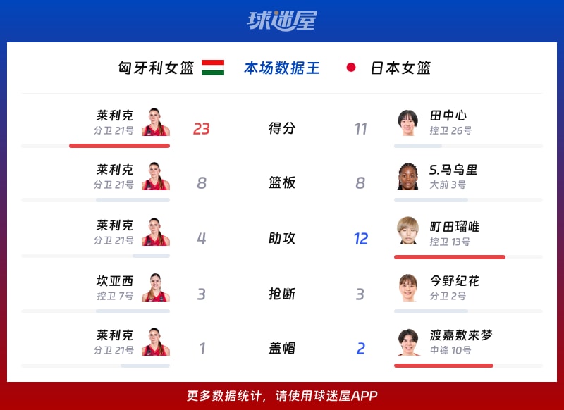 匈牙利女篮vs日本女篮各项最佳