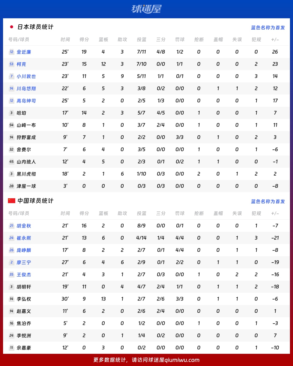 日本vs中国球员数据