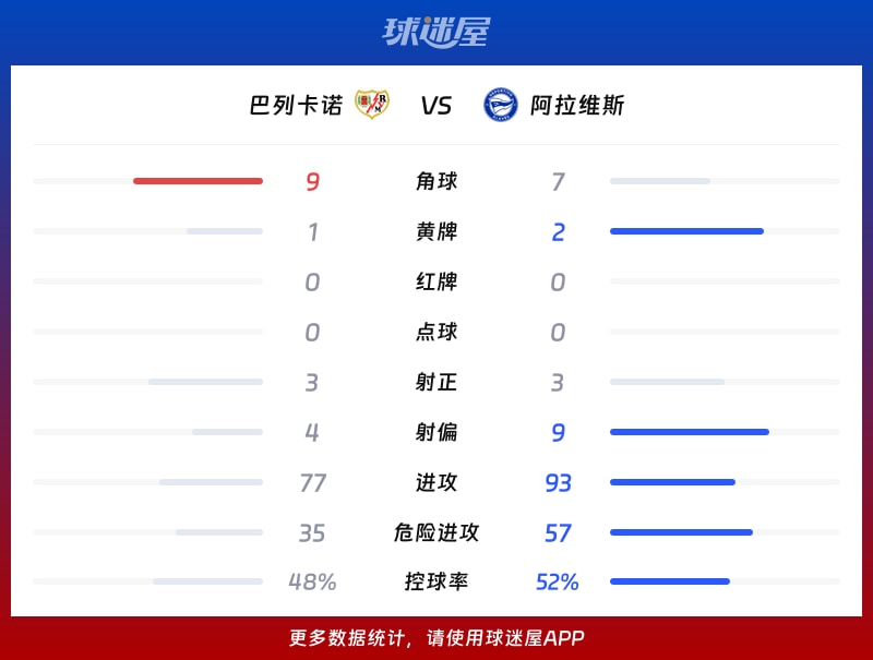 巴列卡诺vs阿拉维斯数据统计