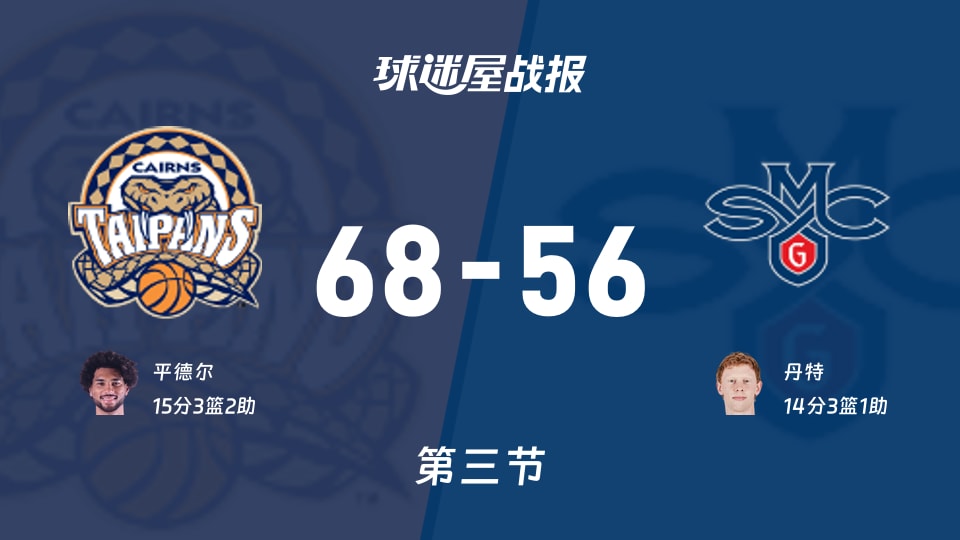 凯恩斯太攀蛇vs加州圣玛丽大学：第三节完，凯恩斯太攀蛇68-56加州圣玛丽大学，平德尔得到15分