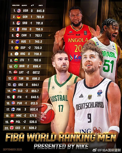 FIBA更新世界排名：美国登顶，中国凭亚洲杯亚军升至第27