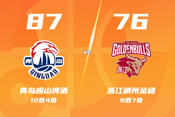 青岛87-76击退浙江，米奇21+8，韦瑟斯庞27分