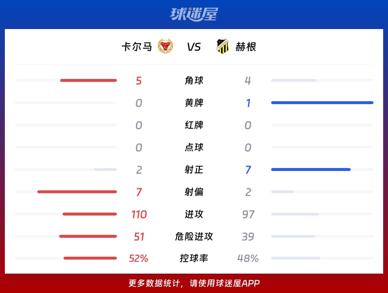 卡尔马vs赫根数据统计
