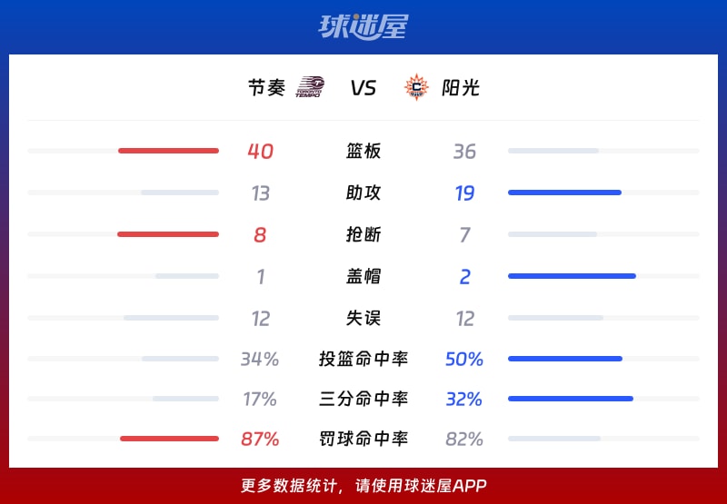 节奏vs阳光球队数据