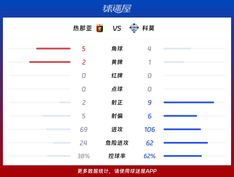 热那亚vs科莫数据统计