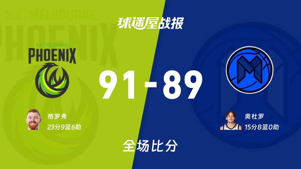 NBL季前赛：格罗弗23+9+6，东南墨尔本凤凰以91-89战胜墨尔本联
