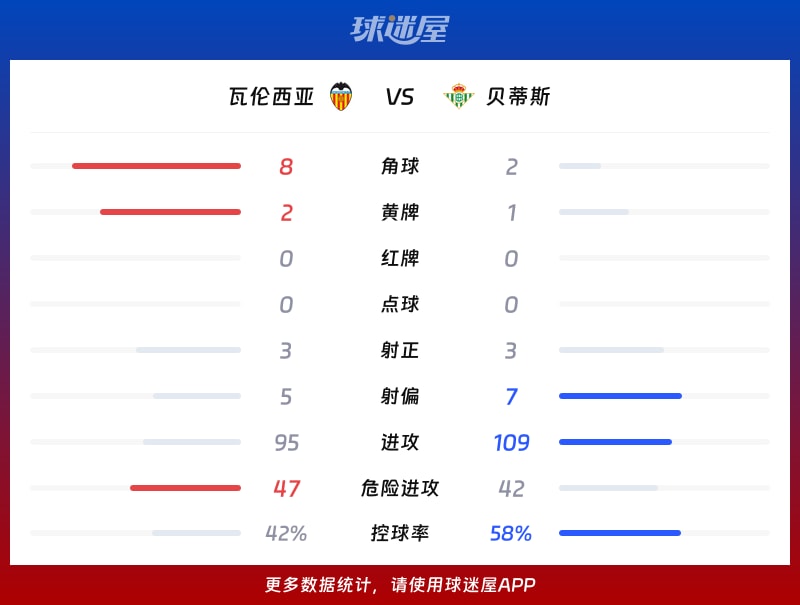 瓦伦西亚vs贝蒂斯数据统计