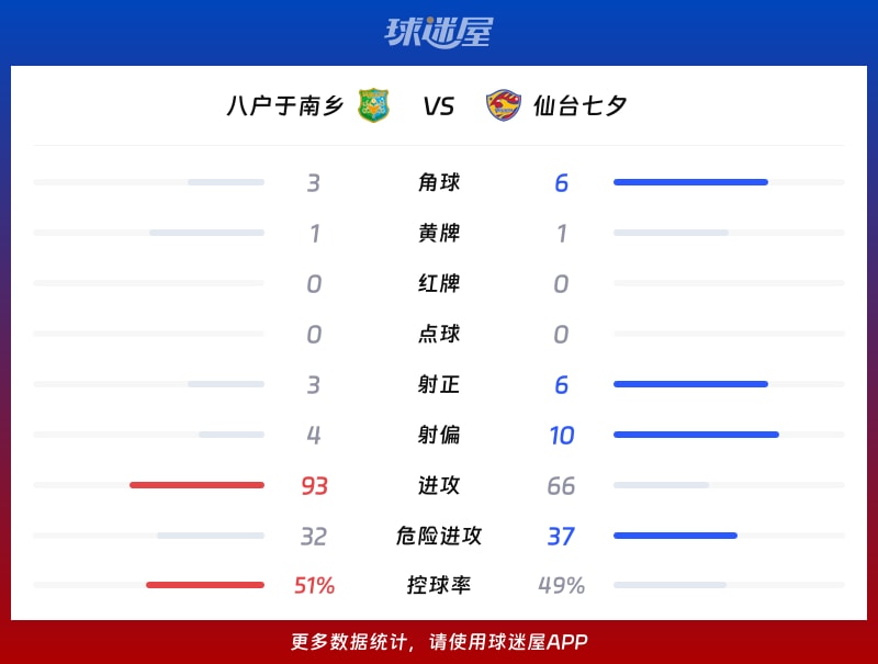 八户于南乡vs仙台七夕数据统计
