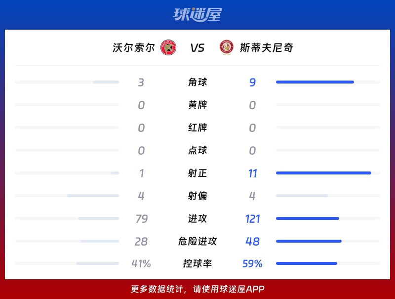 沃尔索尔vs斯蒂夫尼奇数据统计