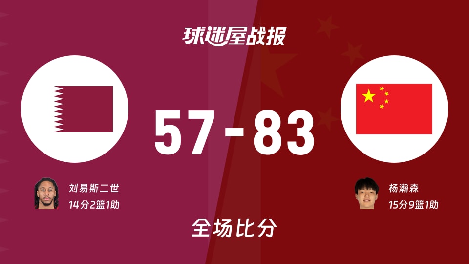 世亚预卡塔尔vs中国战报:57-83,杨瀚森15+9+1
