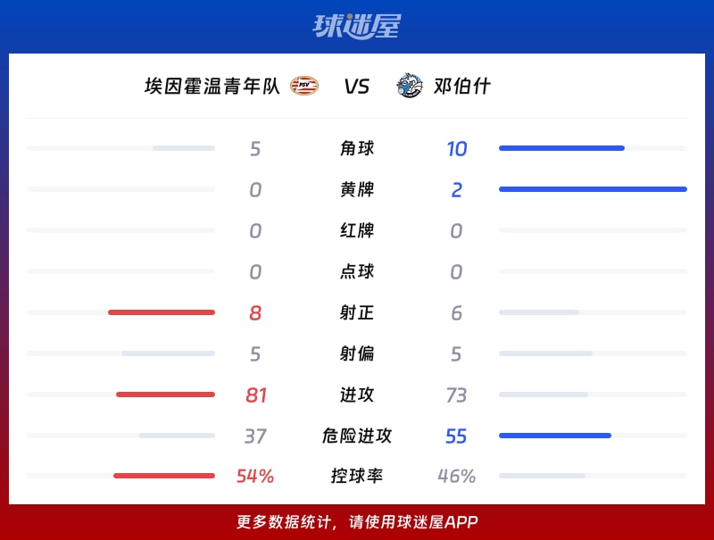 埃因霍温青年队vs邓伯什数据统计