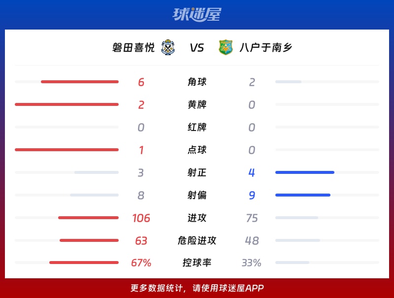磐田喜悦vs八户于南乡数据统计
