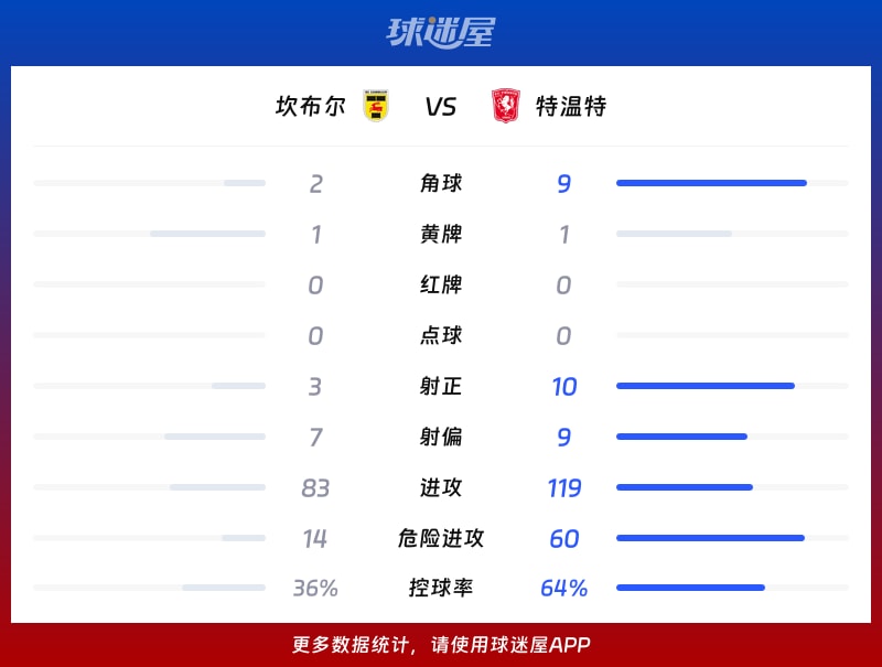 坎布尔vs特温特数据统计