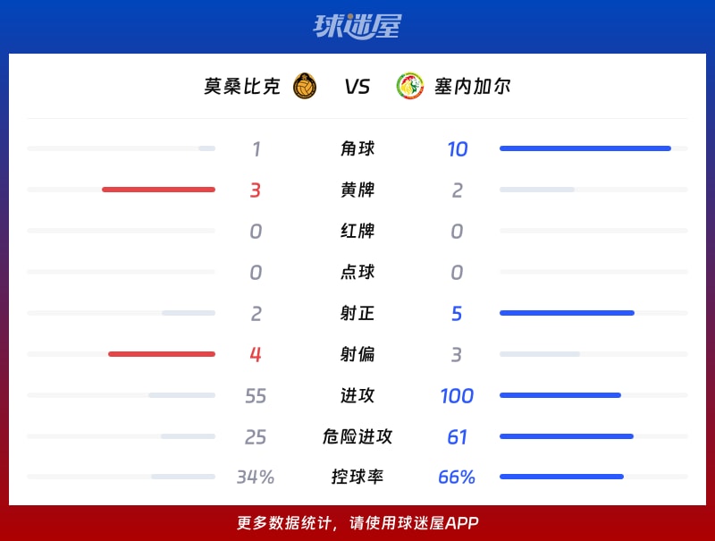 莫桑比克vs塞内加尔数据统计