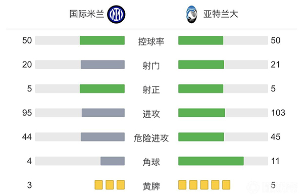 国米2-2亚特兰大   劳塔罗哲科破门迪马尔科失点