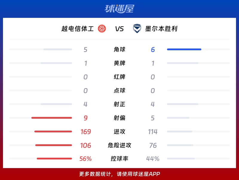 越电信体工vs墨尔本胜利数据统计