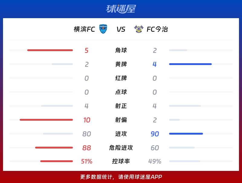 横滨FCvsFC今治数据统计