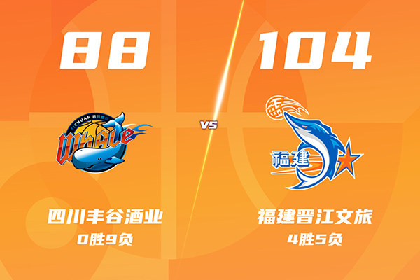 福建104-88送四川9连败，黎伊扬11+6+4，邹阳35分