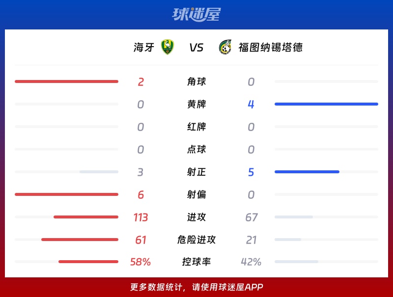 海牙vs福图纳锡塔德数据统计