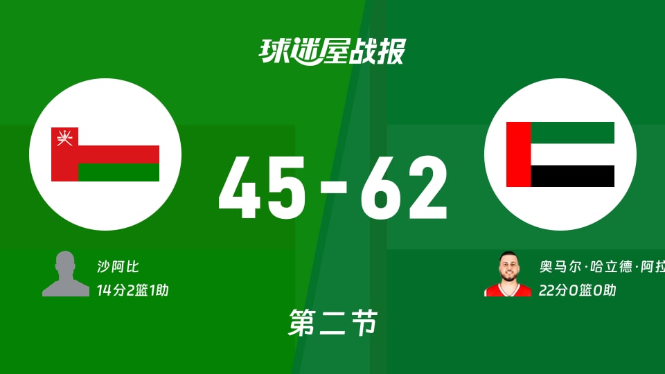 阿曼vs阿联酋：次节战罢，阿曼45-62阿联酋，奥马尔·哈立德·阿拉梅里得到22分