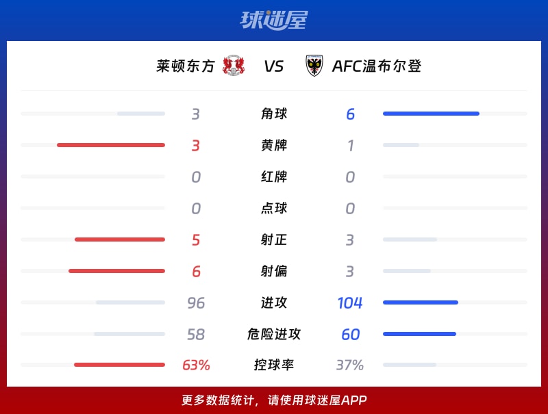 莱顿东方vsAFC温布尔登数据统计