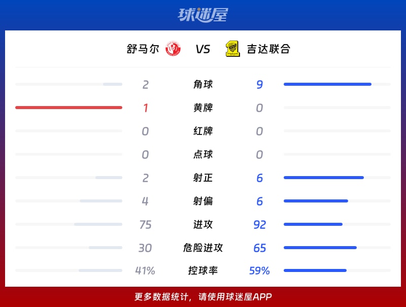 舒马尔vs吉达联合数据统计