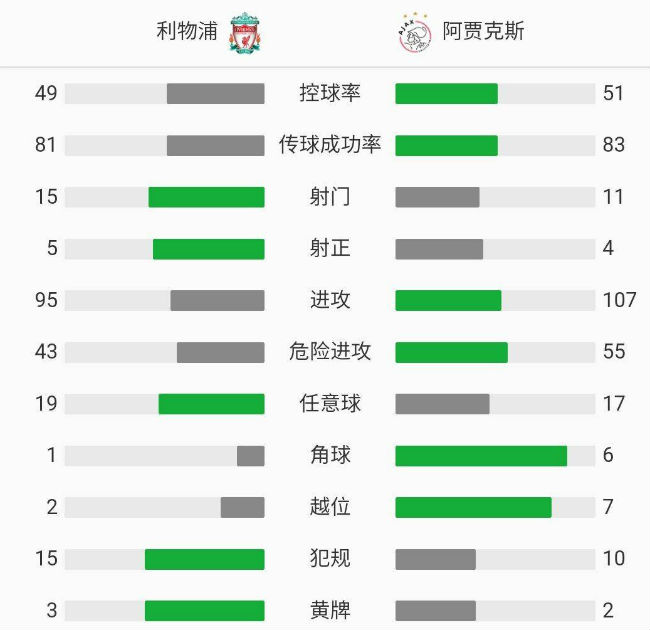 利物浦1-0阿贾克斯