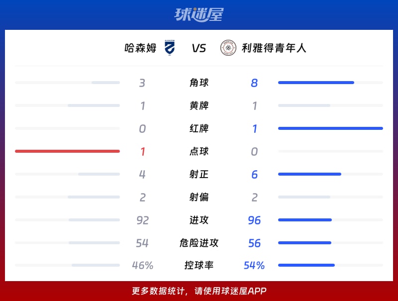 哈森姆vs利雅得青年人数据统计