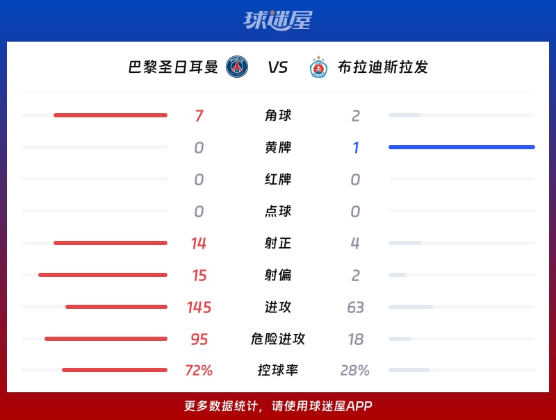 巴黎圣日耳曼vs布拉迪斯拉发数据统计