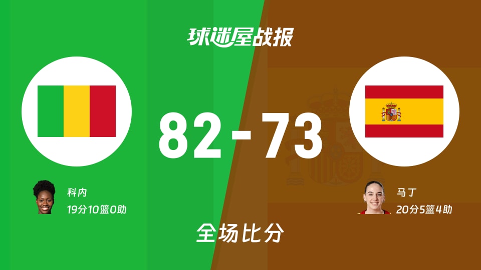 女世界杯小组赛：科内19+10，马里女篮以82-73战胜西班牙女篮