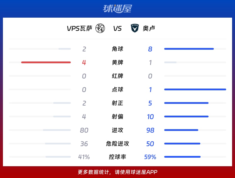 VPS瓦萨vs奥卢数据统计